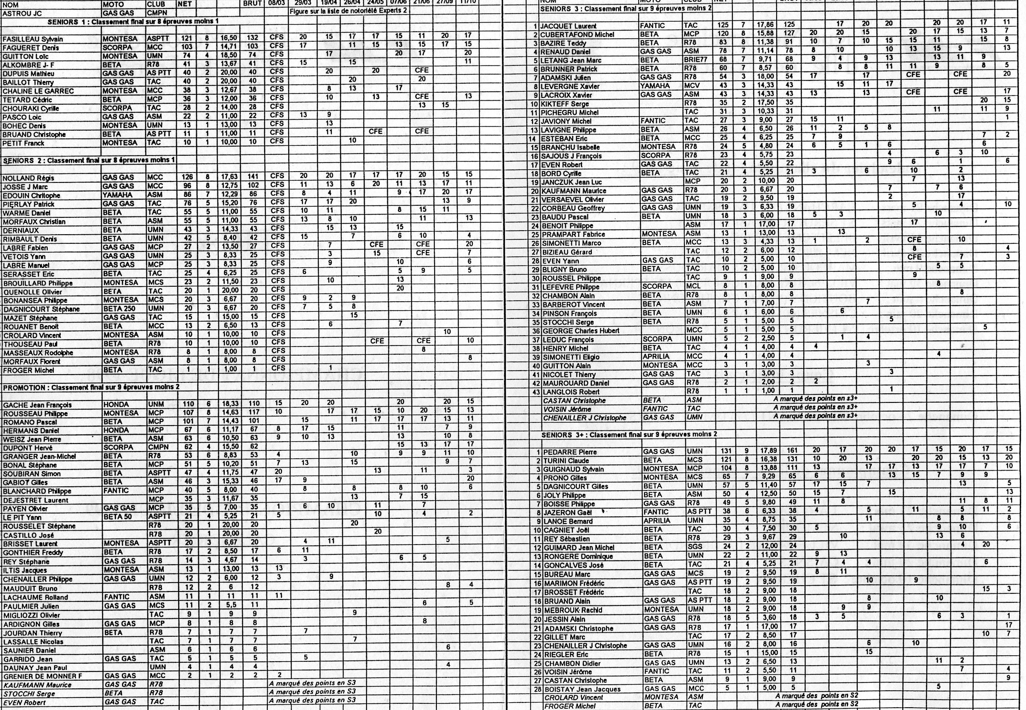 classement 1998