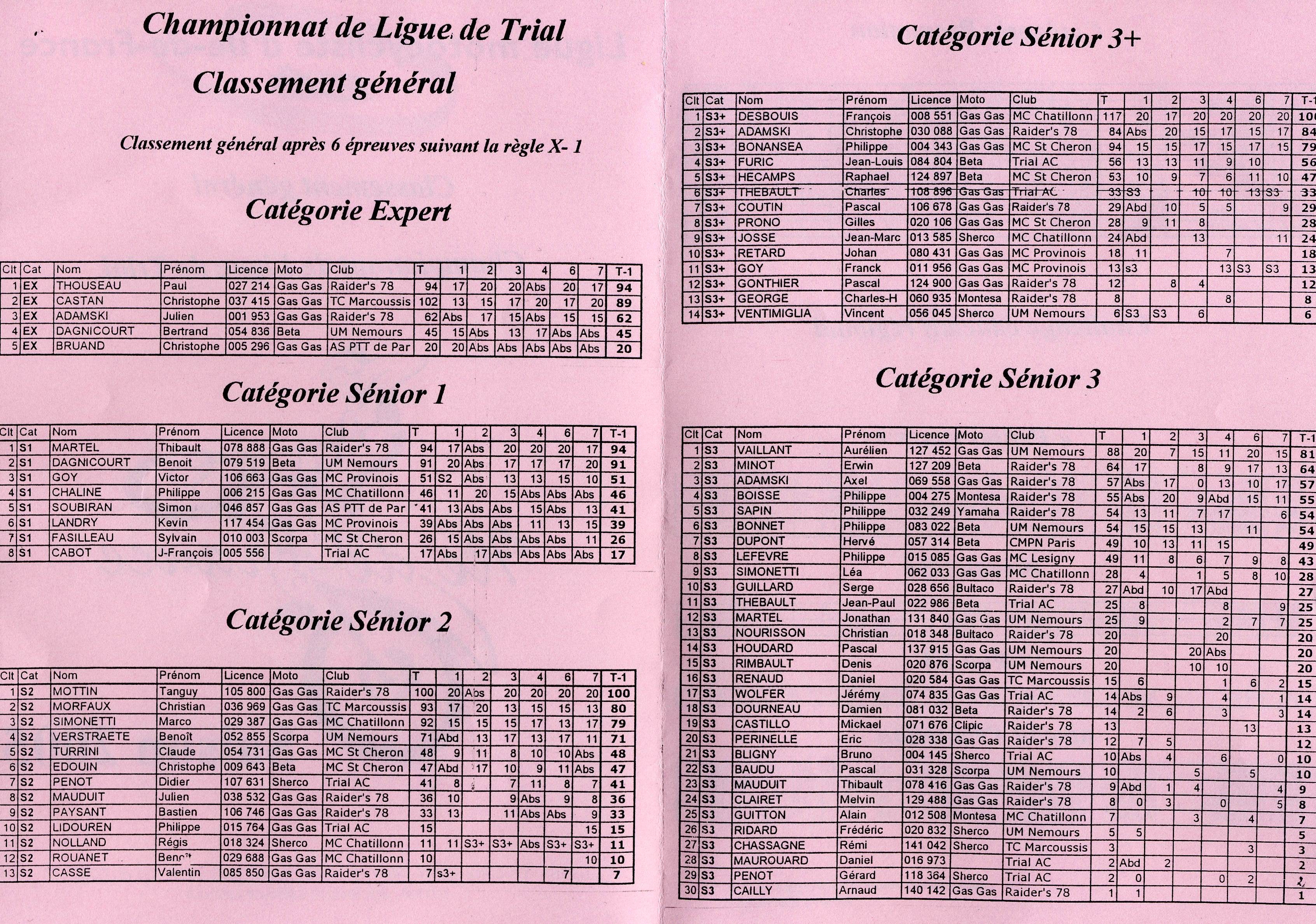 classement 2005